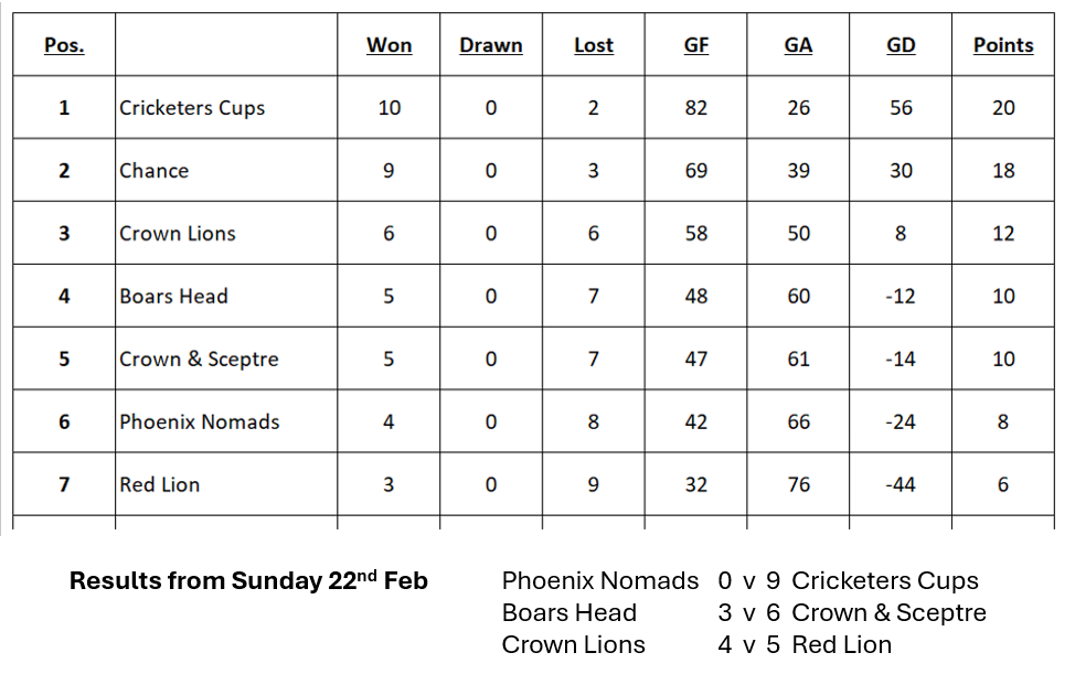 Results and table from Sunday 22nd Feb 2026